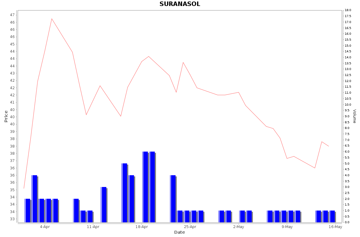 SURANASOL Daily Price Chart NSE Today